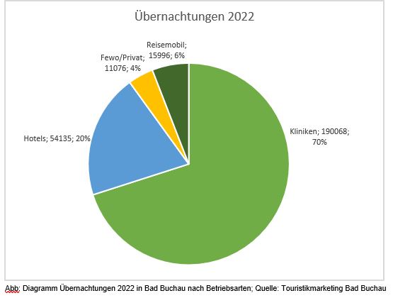  Tortendiagramm der Übernachtungen 2022 in Bad Buchau nach Betriebsarten 